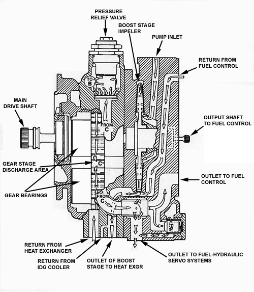 Engine Driven Fuel Pump